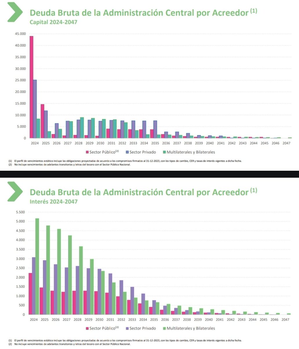 Más sobre el Informe de Deuda Bruta del Gobierno Nacional ⚠️ LA GESTIÓN DE SERGIO MASSA DEJÓ VENCIMIENTOS POR 85.550 MILLONES DE DOLARES PARA 2024 ⚠️ Eso equivale a casi 2 prestamos del FMIs o 17% del PBI. Sergio Massa merece recibir un Juicio Popular (si entienden que es)