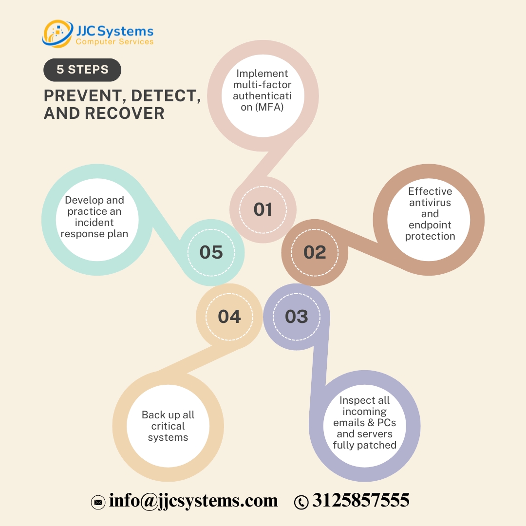 JJCSystems's tweet image. Is your data protected? Human error, zero-day vulnerabilities, and other entry points make infections inevitable. Ensure you have email security, vulnerability management, antivirus, endpoint protection, security training, frequent backups, and a disaster recovery plan.
#ITMSP
