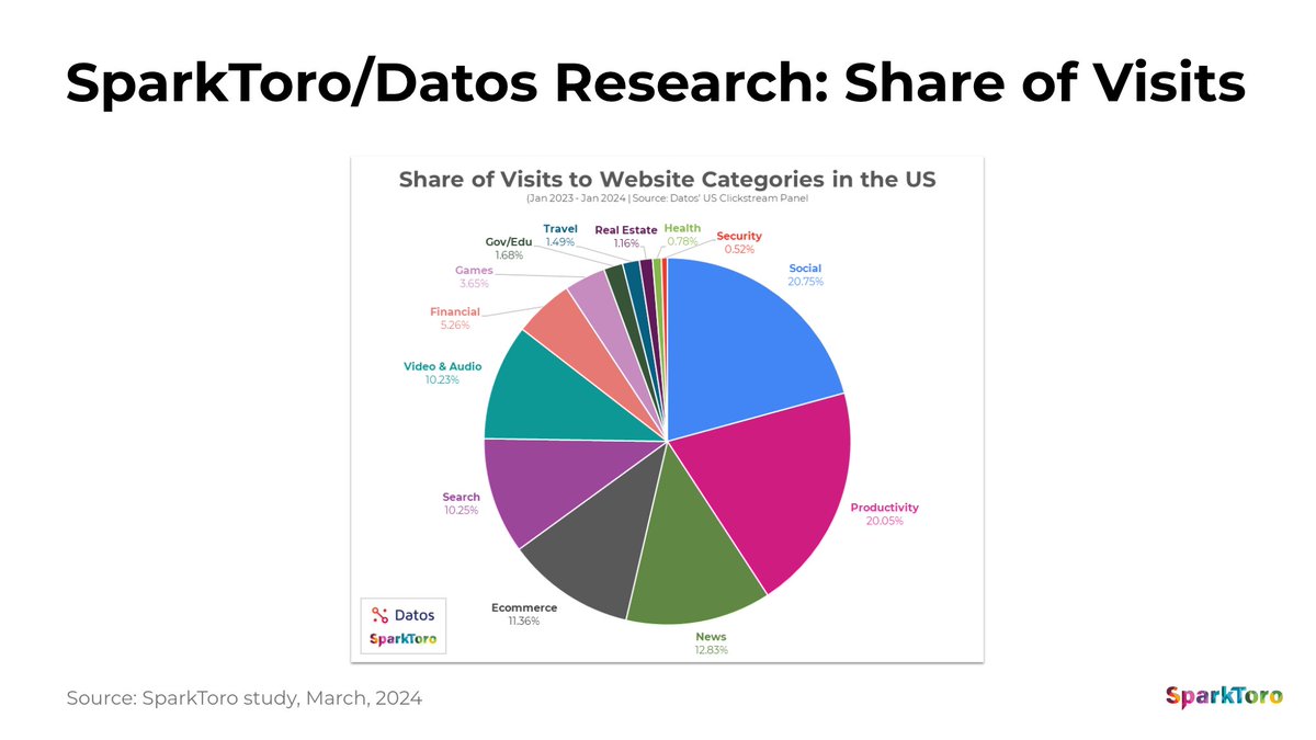 In a nutshell, here are the huge problems we're dealing with in marketing today: The platforms are hoarding traffic. → Two-thirds of Google searches end without a click. The social platforms ding you for posting links. → No links allowed in Instagram or TikTok captions.