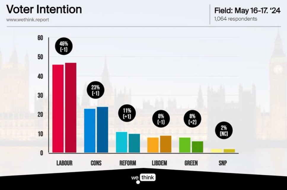 Another bad week for the government, another good one for Labour. It’s a 23 point in our latest @wethinkpolling for the party who look like the government in waiting as voters look for change.