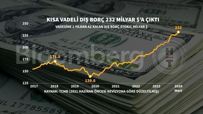 Program tıkır tıkır çalışıyor hamd olsun.😅

Mart sonu itibariyle vadesine bir yıldan az kalmış kısa vadeli dış borç 232 milyar $ ile rekor kırdı.

Bu borcun...⤵️

%23,1'i kamuya...
%19,8'i TCMB'ye...
%57,1'i özel sektöre ait.
🧐