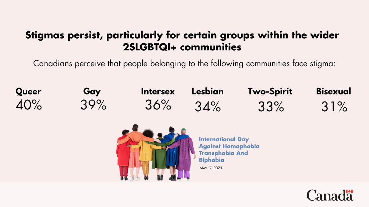 For those in 2SLGBTQI+ communities, stigmas persist. To learn more, check out @WAGE_FEGC new facts & stats on 2SLGBTQI+ communities. 
ow.ly/HUhQ50RJ1xz