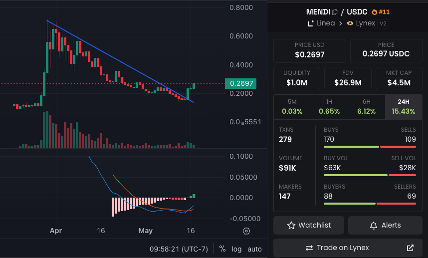 $MENDI is the most obvious play in crypto right now. Top #DeFi on Emerging L2 zkSync $700m incubated blockchain by @Consensys (@MetaMask) who has the biggest crypto conference coming soon. #LineaSurge is active. Most Lend/Borrow platforms are valued way way higher. #Asymmetry