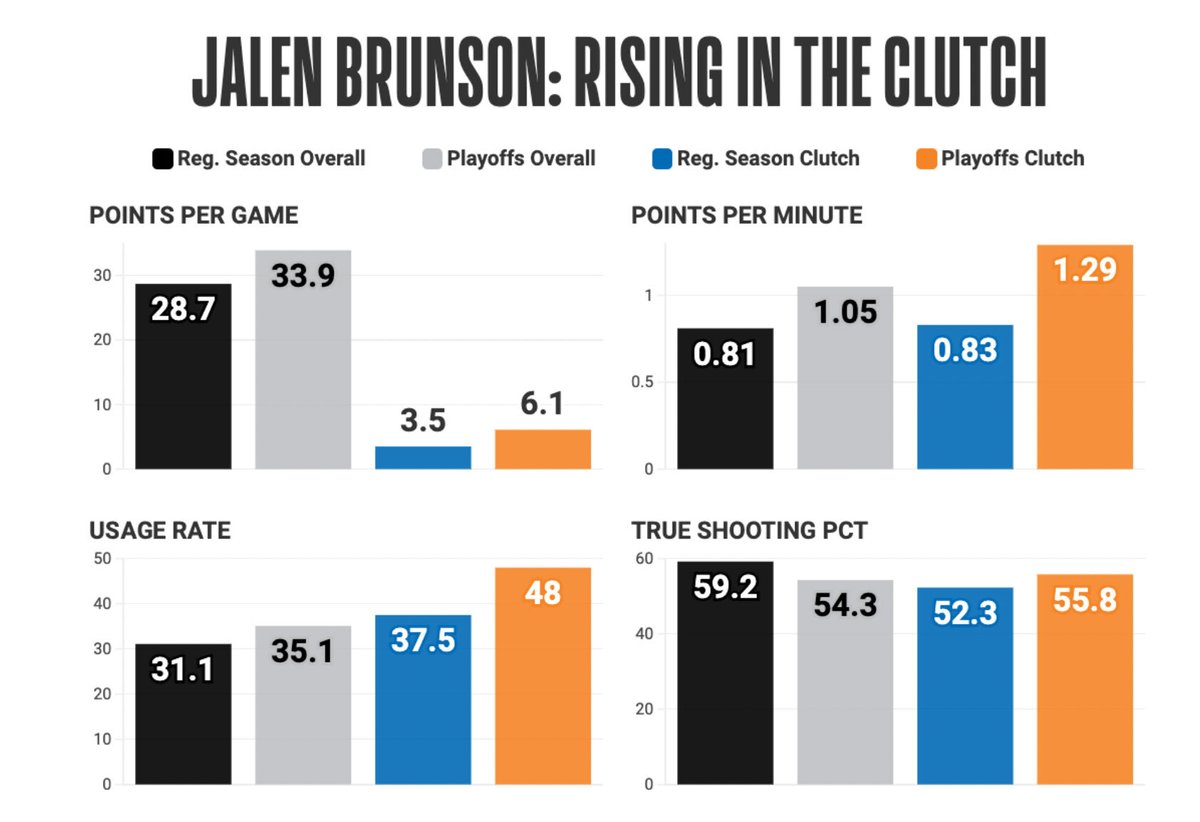 PAINTING HIS NAME INTO HISTORY

What Jalen Brunson has done this postseason — 41+ MPG, 33+ PPG, 7+ APG through 11 games — has only been accomplished by three players:

Michael Jordan (1989)
LeBron James (2018, 2009)
Devin Booker (2023)

Brunson’s looked unstoppable – especially