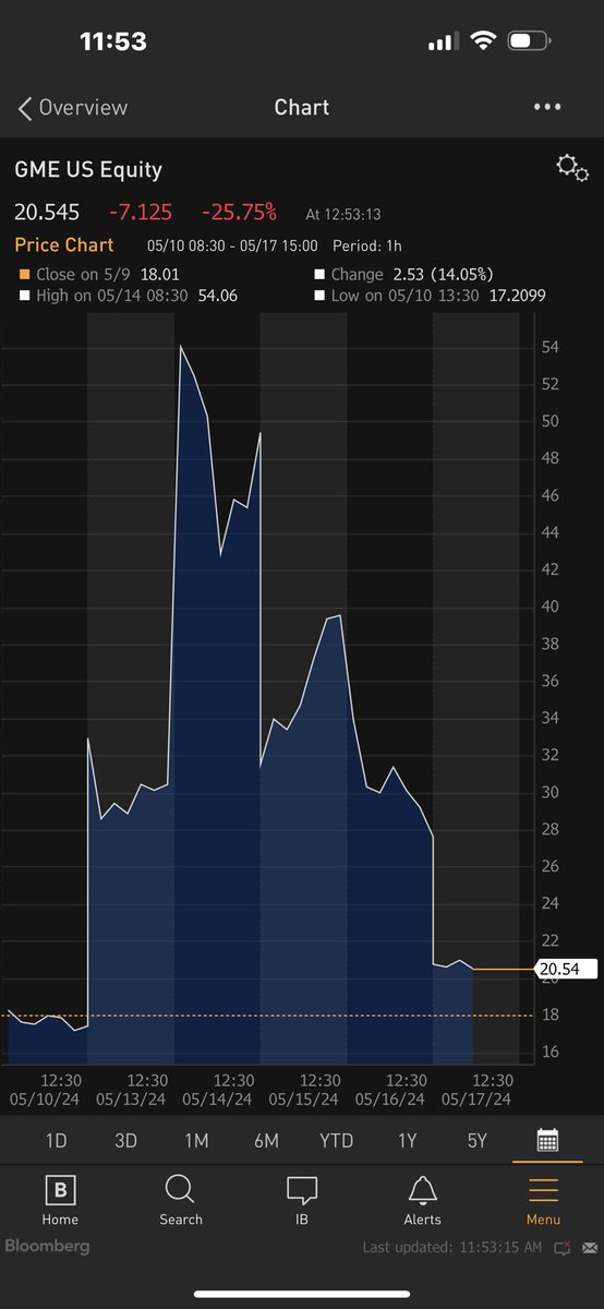 In the past week, $GME tripled from $18 to $54 after Roaring Kitty emerged from a 3-year hibernation, and then lost -60% of its value and pre-announced poor 1Q results and a 15% ATM equity raise. You can’t mistake this stuff up.