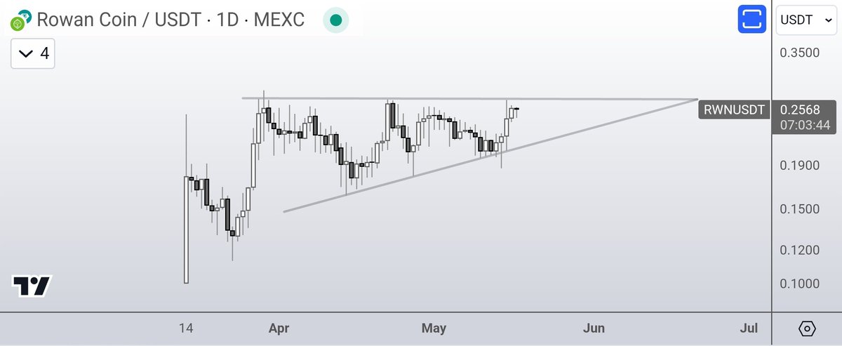 Excuse me $RWN..

Can we please break out already?