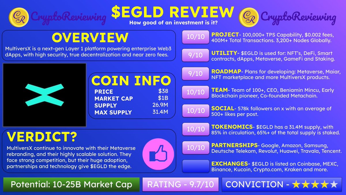 🚨CRYPTO REVIEW - $EGLD 🚨 $EGLD - Rating 9.7/10 🎯 Potential: $10B-$25B Market Cap Conviction - ⭐️⭐️⭐️⭐️ 👇200+ Altcoin Reviews CryptoReviewing.com Project, Utility, Roadmap, Team, Community, Tokenomics, Partnerships & Exchanges 🧵👇 1️⃣ Project Rating - 10/10