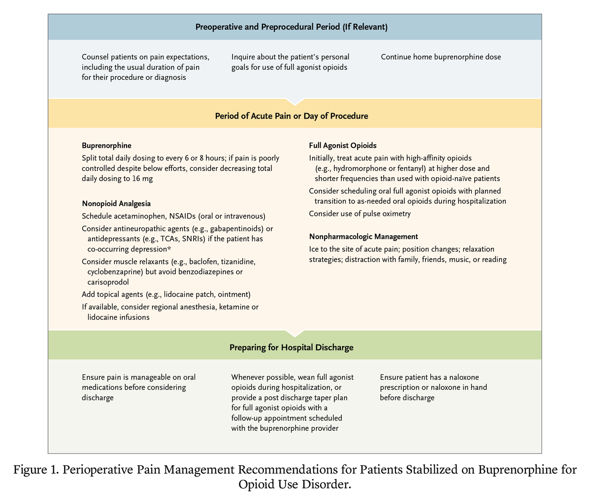 Read the latest Curbside Consult article “How Do I Manage Acute Pain for Patients Prescribed Buprenorphine for Opioid Use Disorder?” by Drs. Sukhmeet Sandhu and @CalcaterraSusan: eviden.cc/3UtSwqv