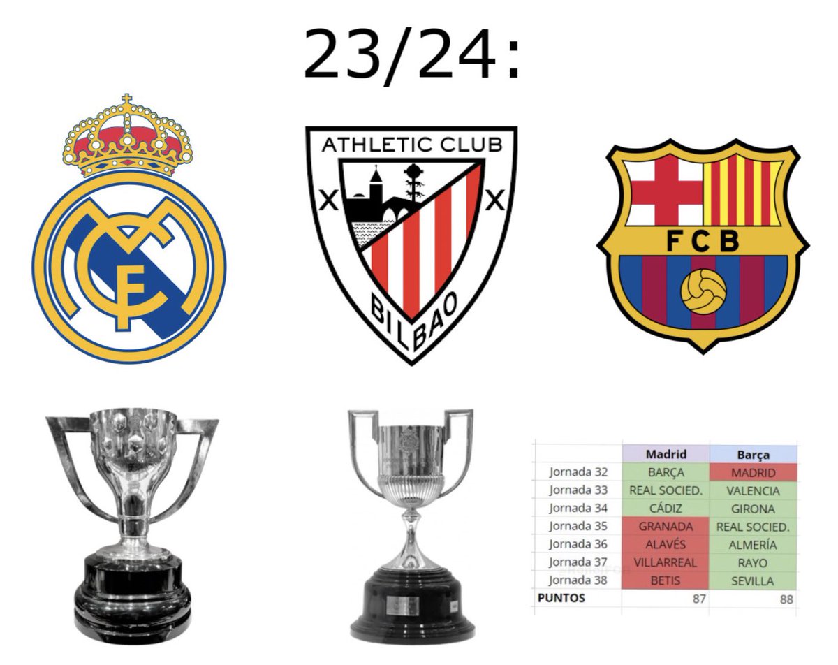 Spanish clubs and their achievements this season 👏