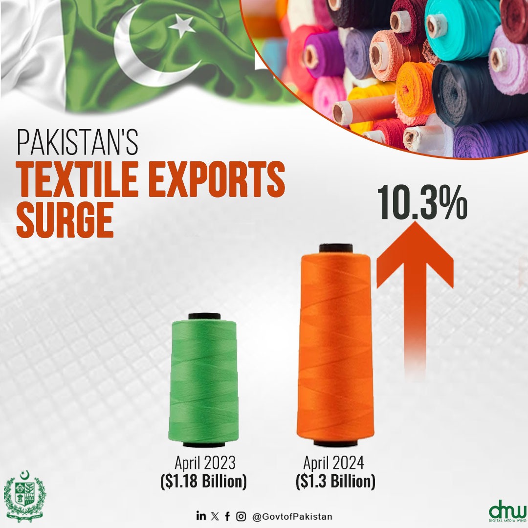 In April 2024, Pakistan witnessed a notable 10.3% year-on-year surge in total textile exports, reaching $1.3 billion, compared to $1.18 billion recorded in April 2023. This steady growth underscores the resilience and vitality of Pakistan's textile industry, showcasing its