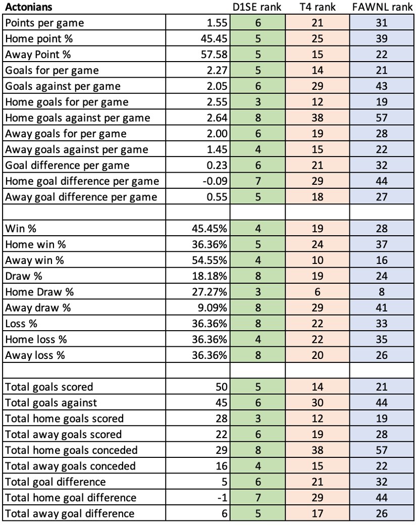 Improving significantly in the second half of the season, @ActoniansLFC went from 10th to 5th and improved their return from 27% to 45%. Their final four home games gave them a 10-point return from a possible 12. Read more: womensfootballchat.wordpress.com/2024/05/17/end…