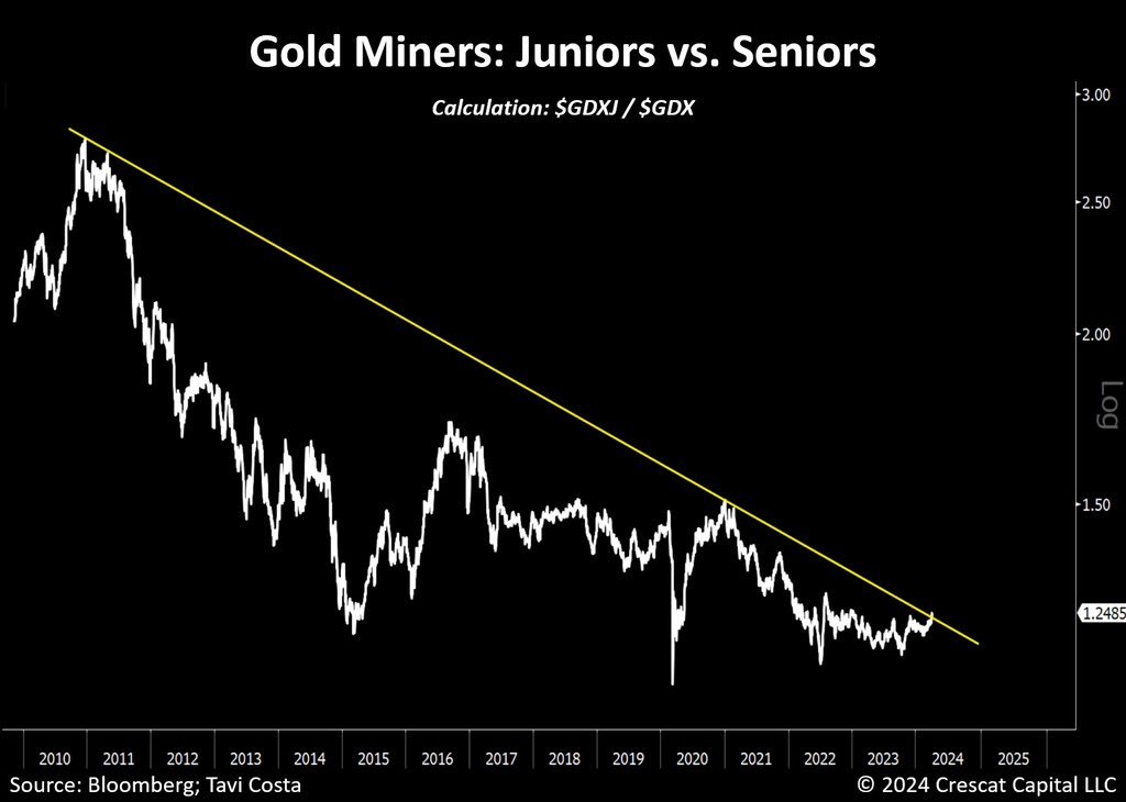 Don't tell anyone but the junior-to-senior miners' ratio just broke out.