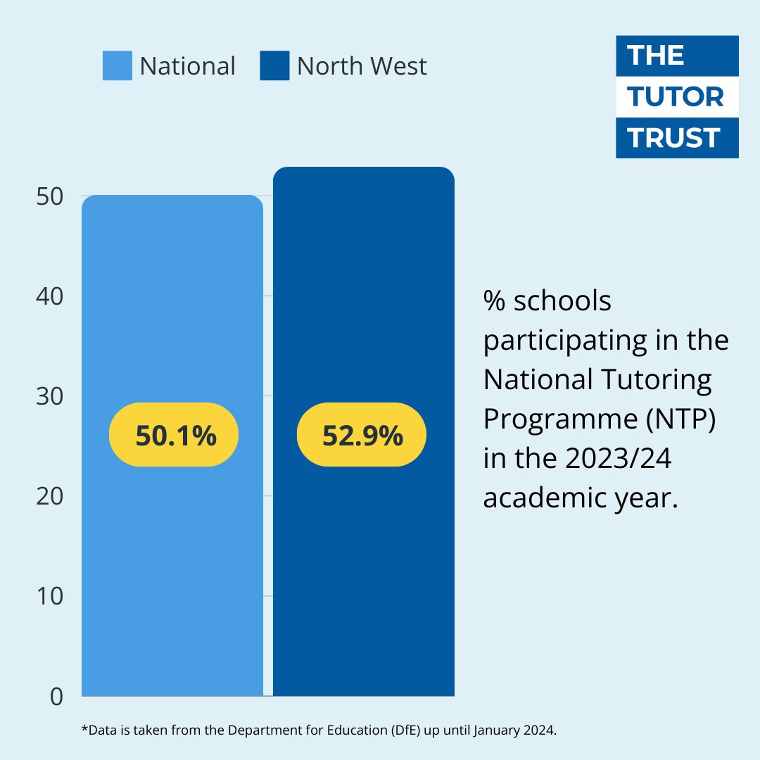 TheTutorTrust's tweet image. Today, the DfE have released their latest #NationalTutoringProgramme figures. The overall picture shows a clear demand from schools for tutoring beyond the scheduled end of the #NTP in August.

#Education #EducationPolicy