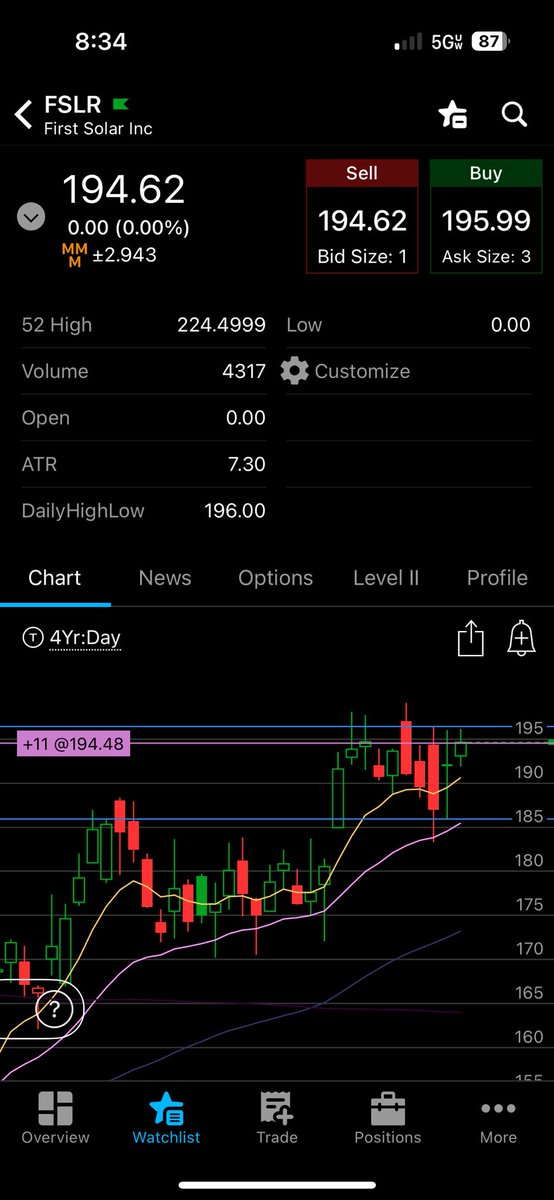 $FSLR started a position in this one after watching it hold the base together the last couple days with a bit of RS yesterday. Looking for it to work through those highs around 196.4 area today