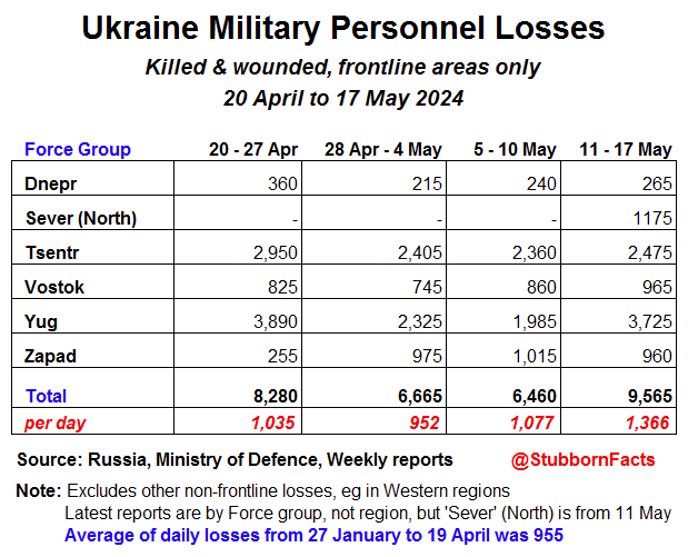 Estimates of 🇺🇦Ukraine’s military personnel losses increased sharply in the latest week, averaging 1,366/day killed & wounded. Russia🇷🇺 attacks all along the frontlines, and NATO is in a panic, as is the Kiev regime! Kharkov is nearly encircled.