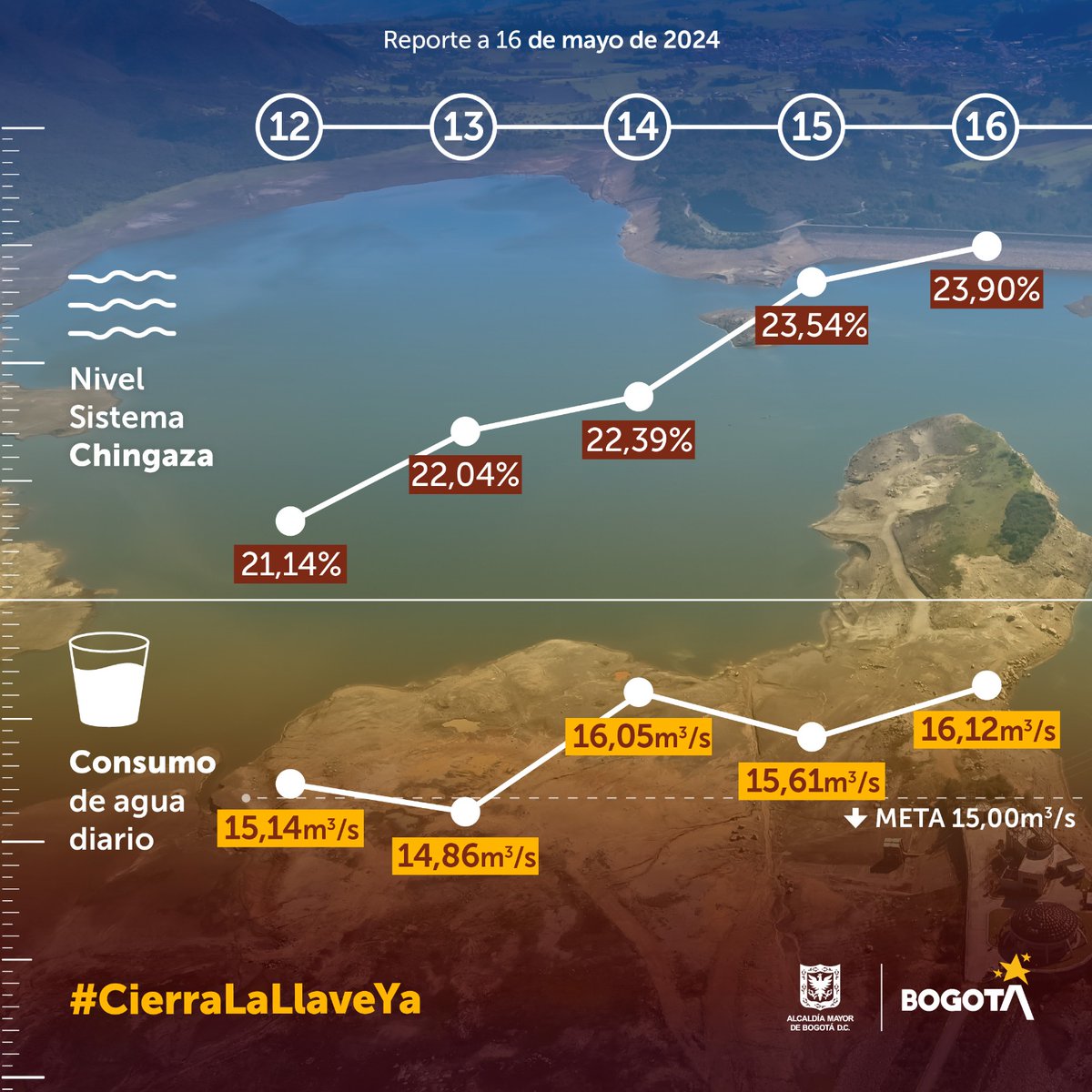 El consumo de agua en la ciudad ayer volvió a aumentar. Las lluvias no son suficientes. 

Es FUNDAMENTAL que toda la ciudad entienda que este es un esfuerzo de todos. La causa del aumento de hoy es, muy probablemente, el uso de tanques de reserva por parte del turno 8, ubicado en