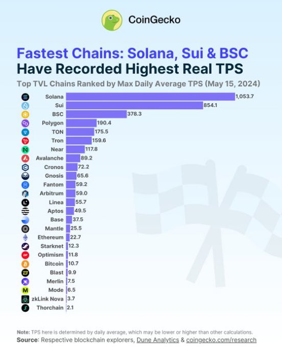 The data is in - Solana and Sui dominating Blockchain Real TPS - May 2024 @coingecko Great monthly chart guys keep them coming. Real TPS excludes voting transactions. Accumulate $SOL under $200 and $SUI under $2 @solana @SuiNetwork @coingecko