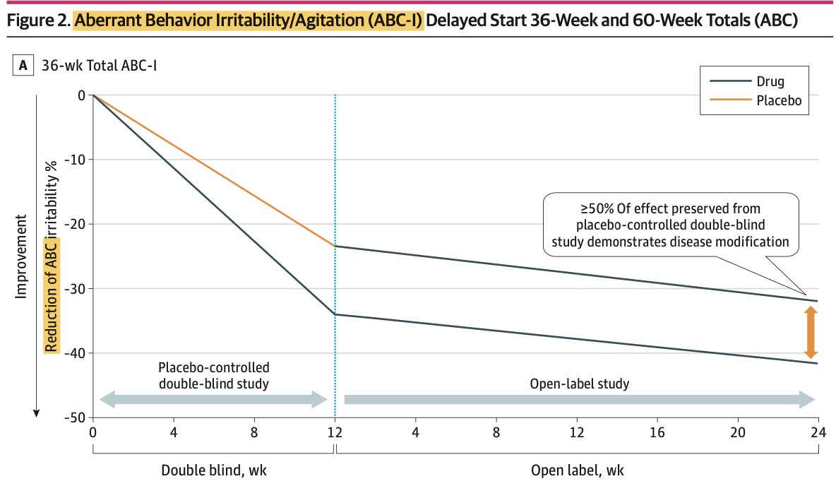 🧐Pancreatic Replacement for #Autism? #Serotonin #BrainEnergy #Metabolism This was a cool paper with an interesting design that I’ll called a “chimeric double-blind, randomized, placebo-controlled with delated start open-label” trial... A not so sexy mouth-full, but interesting