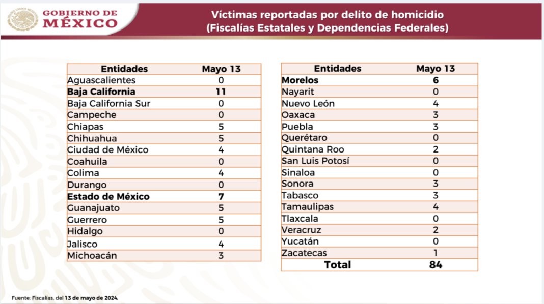 OJO: NO APARECEN los asesinatos registrados en Chiapas en los registros diarios del gobierno federal.

Ni los 11 de Chicomuselo del 13 de mayo ni el asesinato de la candidata y cuatro personas ayer.

Vean los registros oficiales del 13 a la fecha. ¿Qué pasa?: