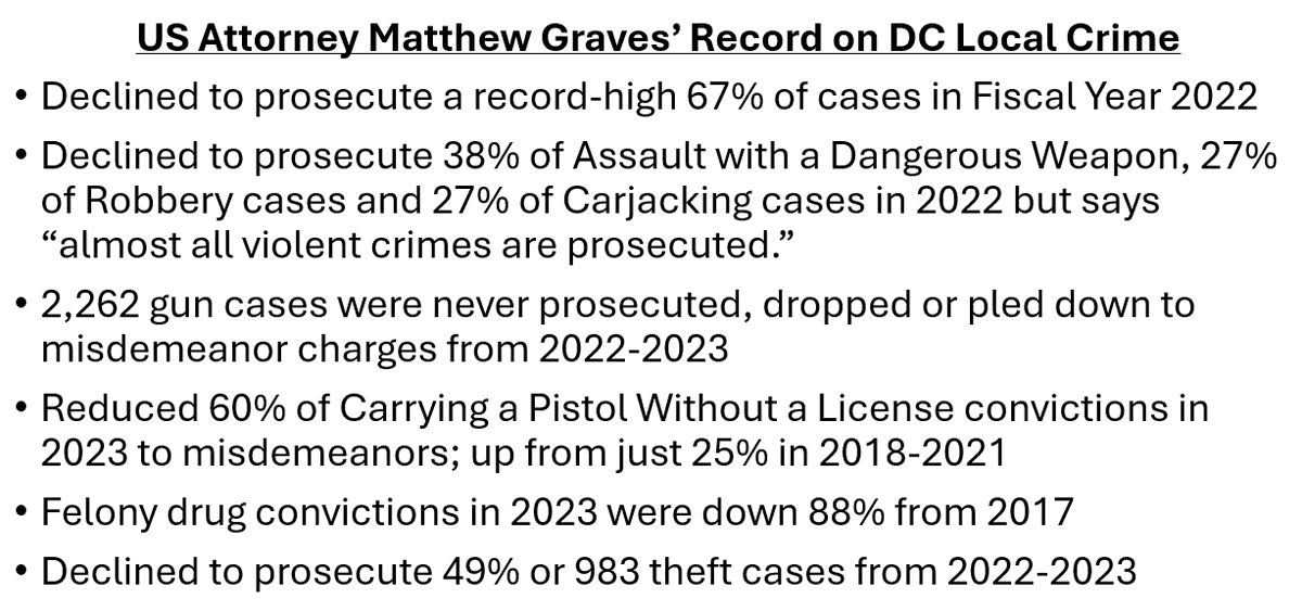 People have asked for a 'postcard' level summary of US Attorney Matthew Graves' failures so here are some of the key stats. Please share with your neighbors and elected officials when talking about DC's need for a new US Attorney.