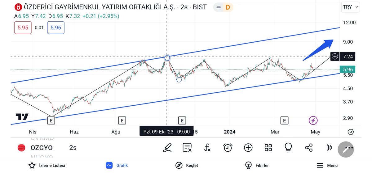 👉#OZGYO 🚩🚩🚩 📌%300/400/500 bedelsizin dışında •ne yaprak kıpırdar ne teknik ne grafik •çünkü öküzler başını kuma gömmüş •<sığır gibi yatmaya devam ediyor> •mevla herkesin yar ve yardımcısı olsun (YTD.Şahsi görüşümdür) 🖐🙋‍♂️🇹🇷