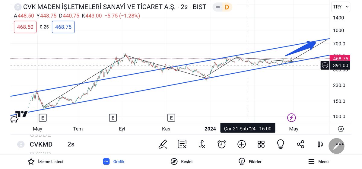 👉#CVKMD 🚩🚩🚩 📌%150/250/350 bedelsizin dışında •ne yaprak kıpırdar ne teknik ne grafik •çünkü öküzler başını kuma gömmüş •<sığır gibi yatmaya devam ediyor> •mevla herkesin yar ve yardımcısı olsun (YTD.Şahsi görüşümdür) 🖐🙋‍♂️🇹🇷