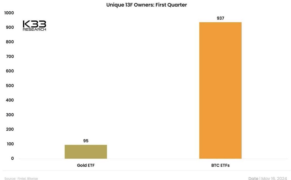 In the first quarter of trading, 937 financial institutions disclosed holdings in #Btc ETF’s.

Gold had only 95 institutions invested in Q1.

Bullish.