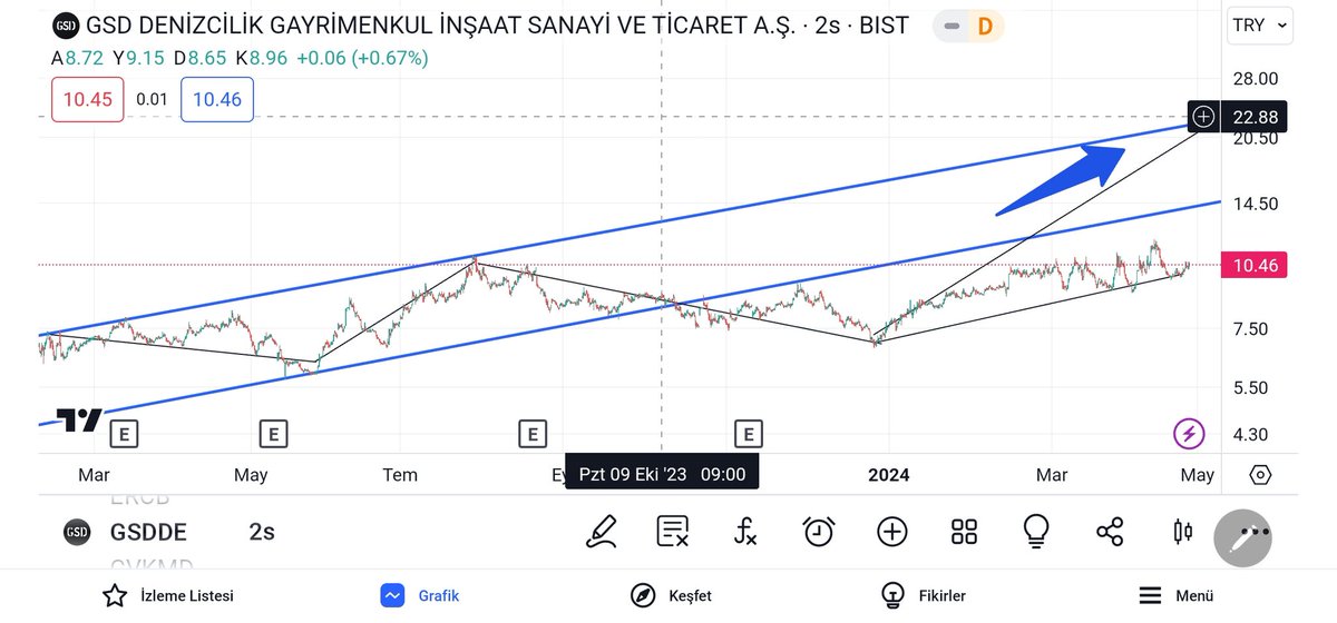 👉#GSDDE 🚩🚩🚩 📌%200/300/400 bedelsizin dışında •ne yaprak kıpırdar ne teknik ne grafik •çünkü öküzler başını kuma gömmüş •<sığır gibi yatmaya devam ediyor> •mevla herkesin yar ve yardımcısı olsun (YTD.Şahsi görüşümdür) 🖐🙋‍♂️🇹🇷