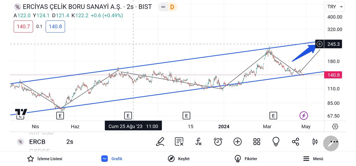 👉#ERCB 🚩🚩🚩 📌%100/200/300 bedelsizin dışında •ne yaprak kıpırdar ne teknik ne grafik •çünkü öküzler başını kuma gömmüş •<sığır gibi yatmaya devam ediyor> •mevla herkesin yar ve yardımcısı olsun (YTD.Şahsi görüşümdür) 🖐🙋‍♂️🇹🇷
