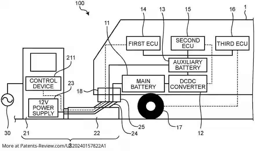 PatentPulse's tweet image. #Toyota&apos;s new patent application #US20240157822A1 for a #ChargingSystem ensures your vehicle&apos;s auxiliary battery stays powered even if the main controller fails. This smart tech keeps you going! 🚗🔋  #ElectricVehicles #EVTech #Innovation #Patent