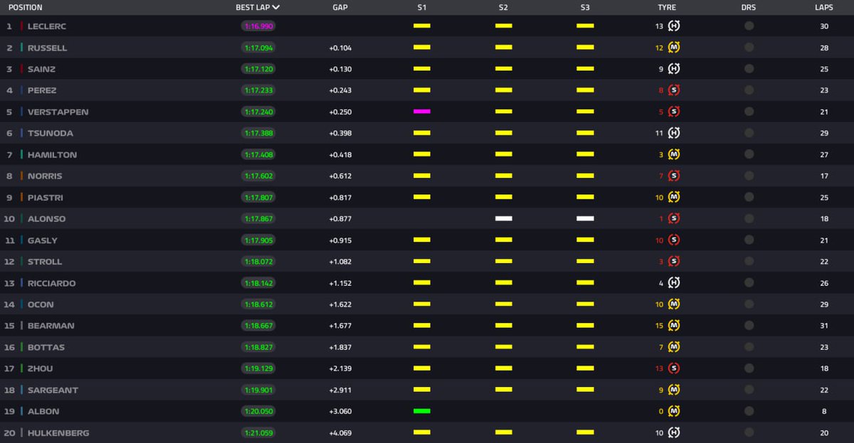 Formula1Worldd's tweet image. The result of FP1:
1-Lec
2-Rus
3-Sai
#F1 #Formula1 #FormulaOne #ImolaGP #FP1 #FreePracrice1 #Practice1 #ImolaGrandPrix #EmiliaGp #Emilia_RomagnaGp #Redbull #Mercedes #Ferrari #Mclaren #AstonMartin #VisaCashRB #Kick #Haas #Williams #Alpine
@F1
@fia