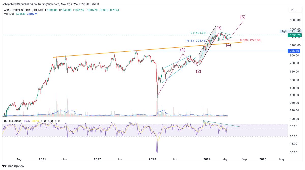 Consolidating in wave 4!!!!
RSI early breakout will confirm the 5th up!!

#AdaniPorts 
#StockMarketIndia