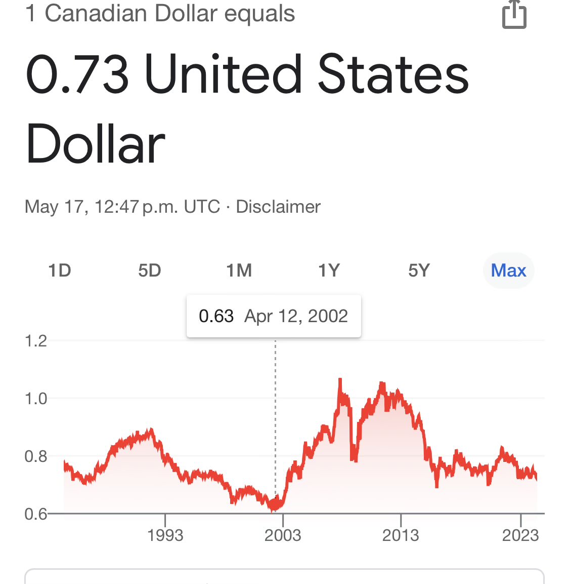 We could go to 2002 levels. Imagine a 0.63 cent dollar.