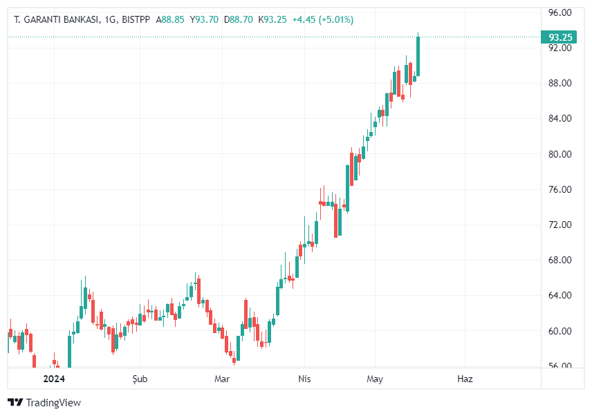 #garan 2 ayda 2 katına yaklaştı ! 12 lira iken kimse yüzüne bakmıyordu şimdi arkasından bakıyorlar !

enflasyon muhasebesi uygulanmayan bankalar bu sürecin liderlerinden ! BANKALARI SEVİN (sevmekte geç kalmışta olabilirsiniz)