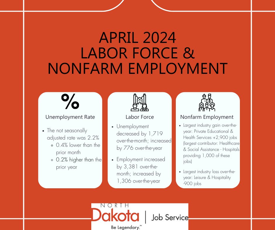 JobServiceND's tweet image. ND&apos;s April not seasonally adjusted unemployment rate was 2.2%, which decreased 0.4% from the prior month. The labor force increased by 1,662 over-the-month. Visit ndlmi.com for more info. #NDLMI #NDWorkforce
