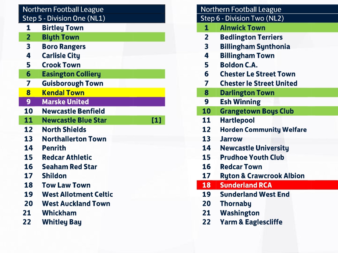 The Football Association has announced the teams that will play in the league in the 2024/25 season. Both of our divisions will run with 22 teams in the forthcoming season: northernfootballleague.org/news/fa-announ…