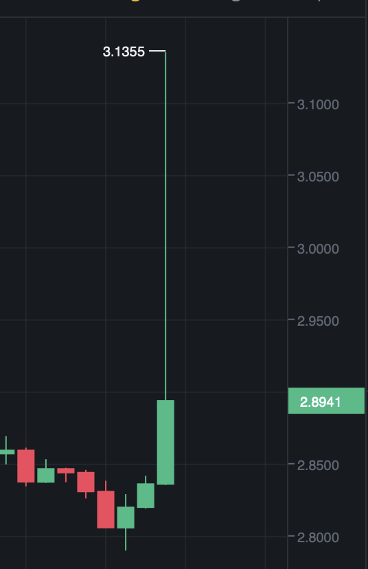 bunch of $WIF shorts just got rekt wicked to $3.13