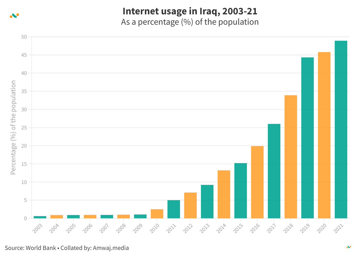 amwajdata's tweet image. #DailyData from @amwajdata | 🇮🇶 Iraq Internet usage (% of population)

🌐 2003: 0.6%
🌐 2008: 1%
🌐 2013: 9.2%
🌐 2018: 33.9%
🌐 2021: 48.9%

Learn more 👉 amwaj.media/data/country/i…  #Iraq #InternetUsage #DigitalTransformation 🌐📈