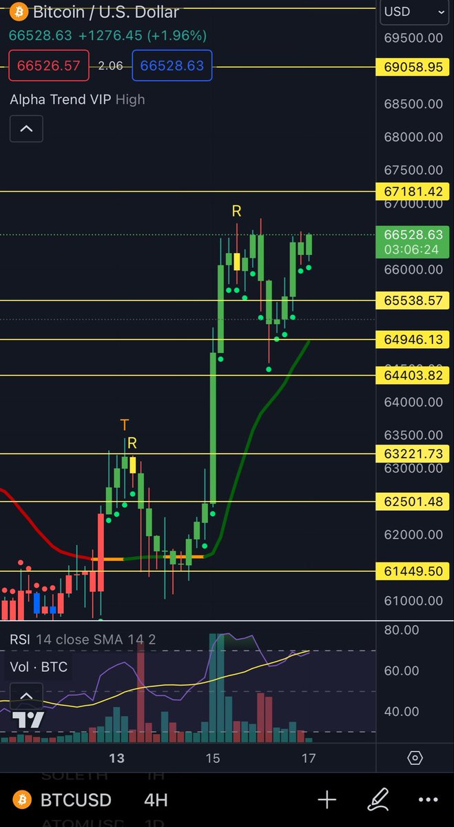 GM and happy Friday! 

$BTC

Turns out I was right...surprise! 

Just a test, now the real fun starts