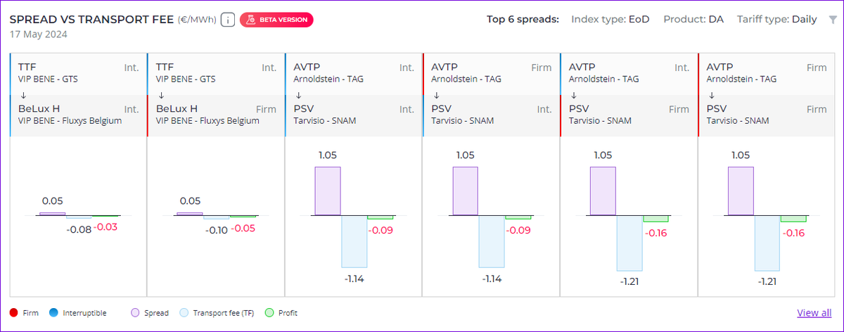 🔔We release a new version of our "Spreads vs Transport Fee" widget! Now, you can seamlessly analyze spreads, transport fees, and spot arbitrage opportunities like never before.
We're excited to offer the BETA version to all users! Need more info— reach out to support@appygas.com