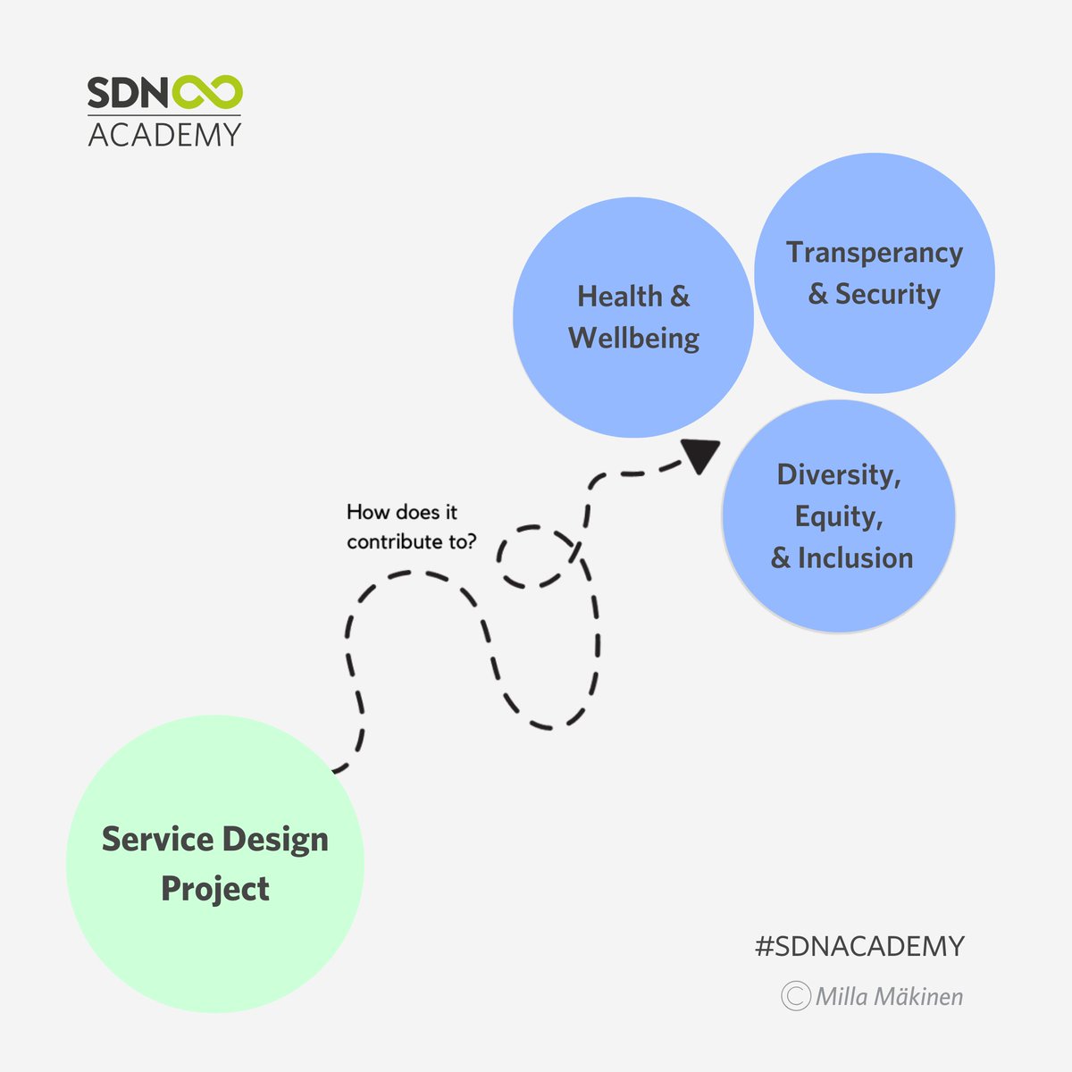 Service design projects have a ripple effect, shaping experiences far beyond their immediate scope. They empower employees by fostering a culture of collaboration and creativity, amplifying job satisfaction. 

sdn-academy.org/course-2024-so…

#sustainable #servicedesign #sdnacademy