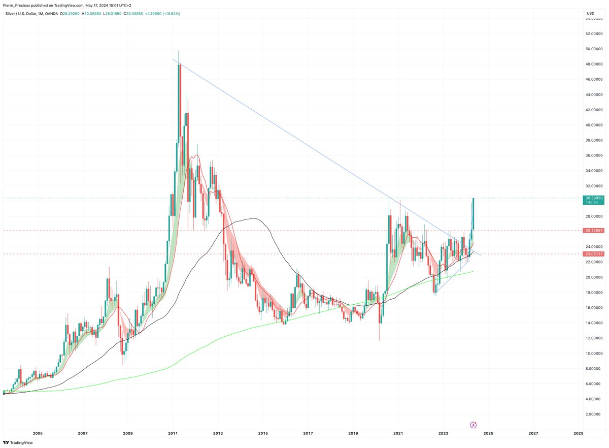 Insane chart, #Silver is making an 11 year high. I've been part of the many waiting for this! #Silversqueeze

$XAGUSD