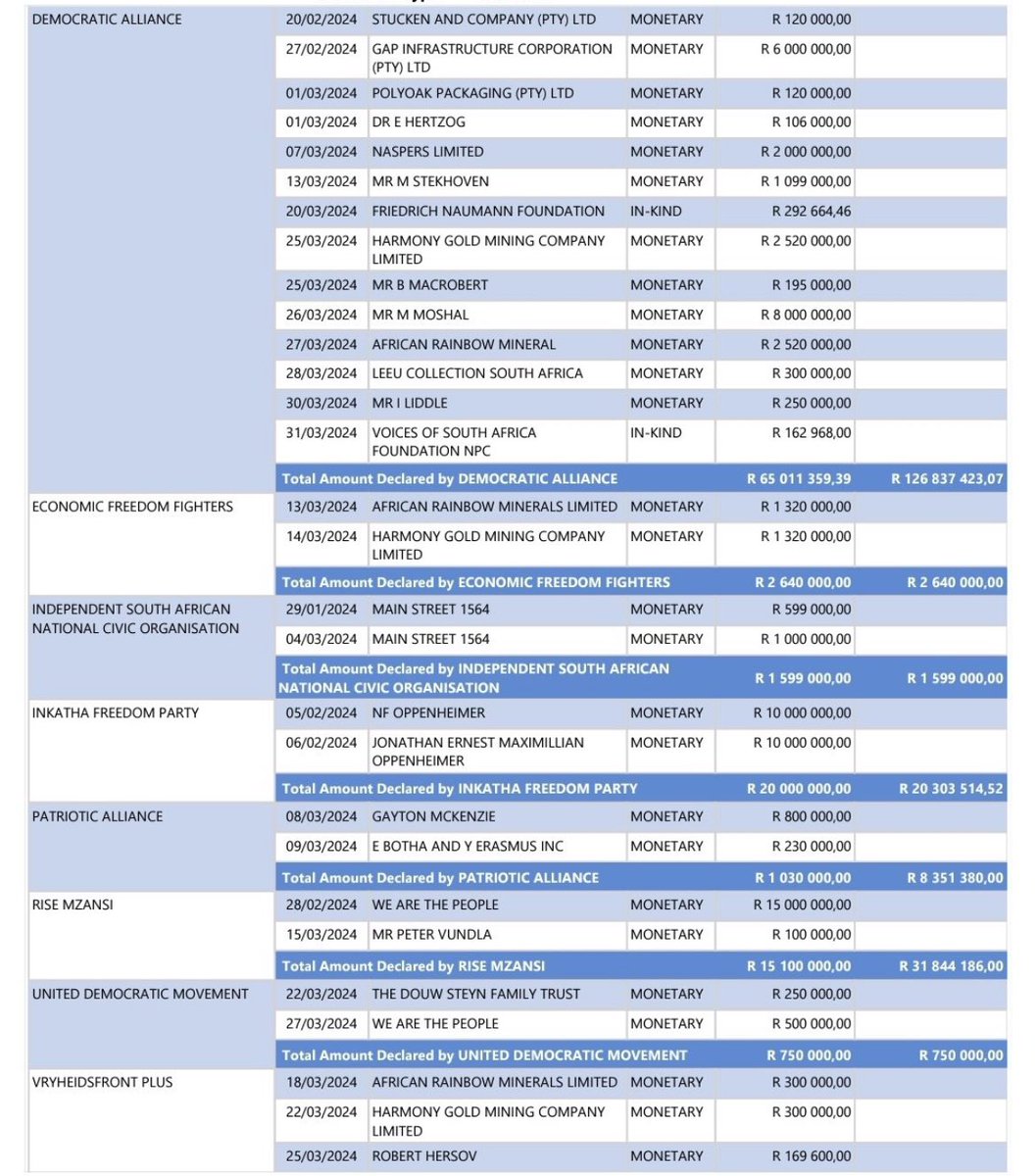 This is bananas 😳🤯🤯

Oppenheimers donated R20 million to the IFP. Yerrrrrr, no wonder they are given instructions by the DA matriculant. 🙆‍♂️

The Oppenheimer family’s influence over South Africa’s political system is scary.