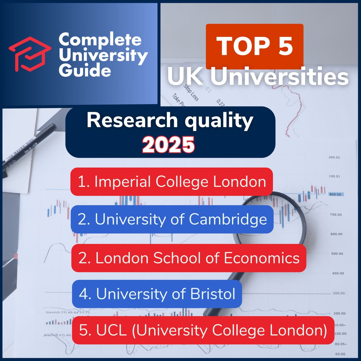 This measure shows the proportion of staff involved in high quality research at the university. Here are the top five for 2025: @imperialcollege @Cambridge_Uni @LSEnews @BristolUni @ucl #leaguetables2025 #leaguetables #rankings #university