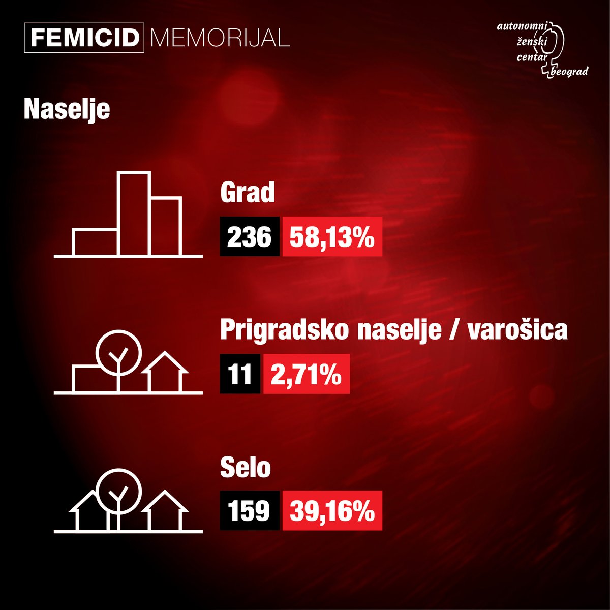 #Pamtimo ubijene žene!
Danas je predstavljen Femicid memorijal (2011-2023) nastao s ciljem da se ne zaborave žene i devojčice koje su ubijene u Srbiji u porodično-partnerskom ili kontekstu seksualnog nasilja. 
womenngo.org.rs/femicid-memori…