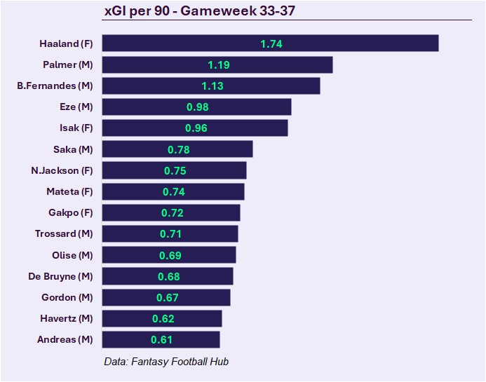 TheFPLData's tweet image. xGI per 90 last 5 gameweeks