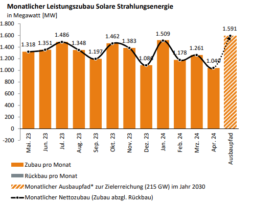 Allemagne : la capacité solaire nouvellement installée atteint 5 GW entre janvier et avril: Selon l'Agence fédérale des réseaux (Bundesnetzagentur), l'Allemagne a ajouté environ 1 GW de nouvelle capacité solaire… dlvr.it/T71b4p #solarenergy #France #Énergierenouvelable