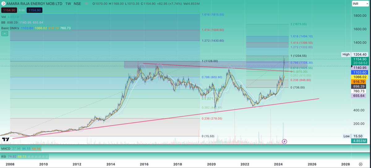 Markets_Raghav's tweet image. #TechnoFunda+ Policy Push
#AMARARAJA: Amara Raja Energy &amp;amp; Mobility
CMP: 1155
Lowest P/E of 25 among peers
💰Debt-free
📣Announced Lithium Cell GigaFactory Announced
🙌Highest Ever Weekly closing
💪🏻Crossed long term resistance line
#Valuepick #Stocksinfocus