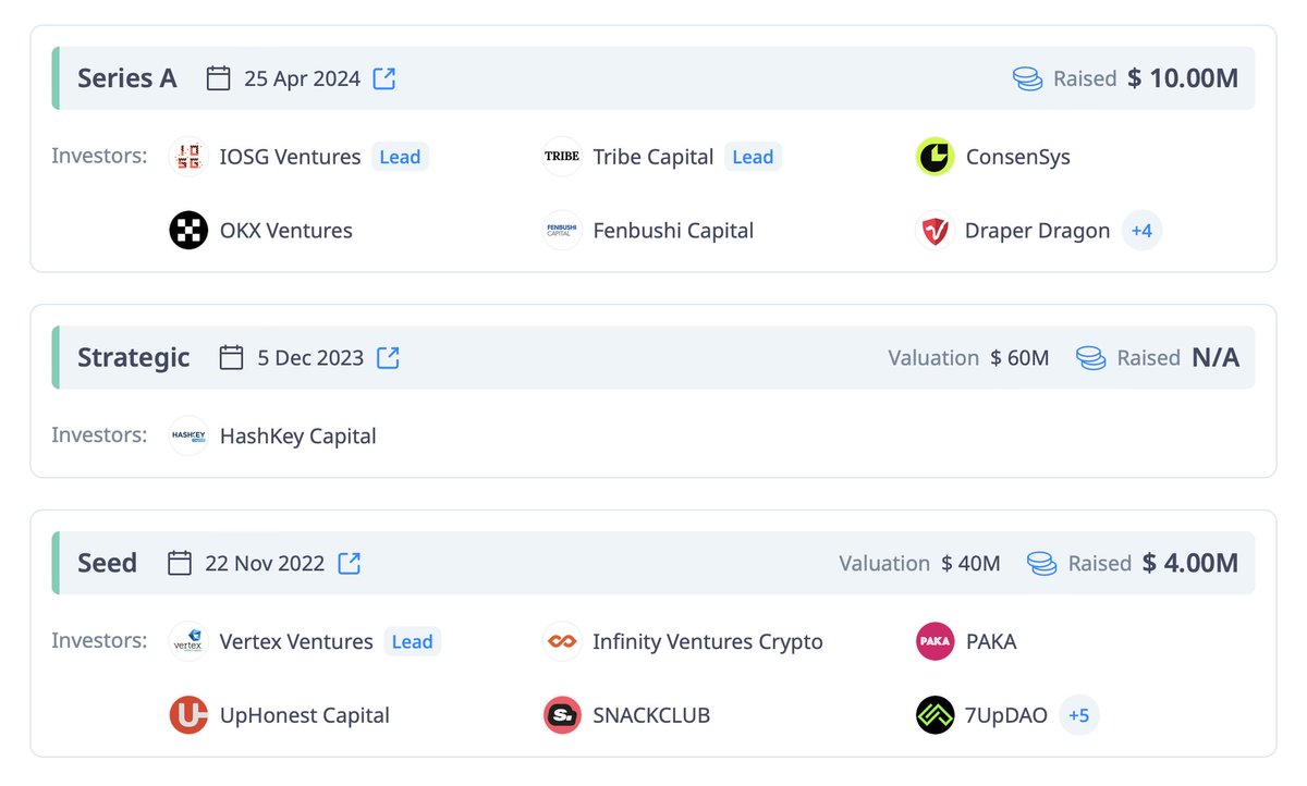 When it comes to funding, @carv_official boasts an impressive lineup of backers such as @Consensys, @HashKey_Capital, @fenbushi, and others.

The Nodes sale will be conducted on various launchpads including @Eclipsefi, @SeedifyFund, and CARV's own platform.