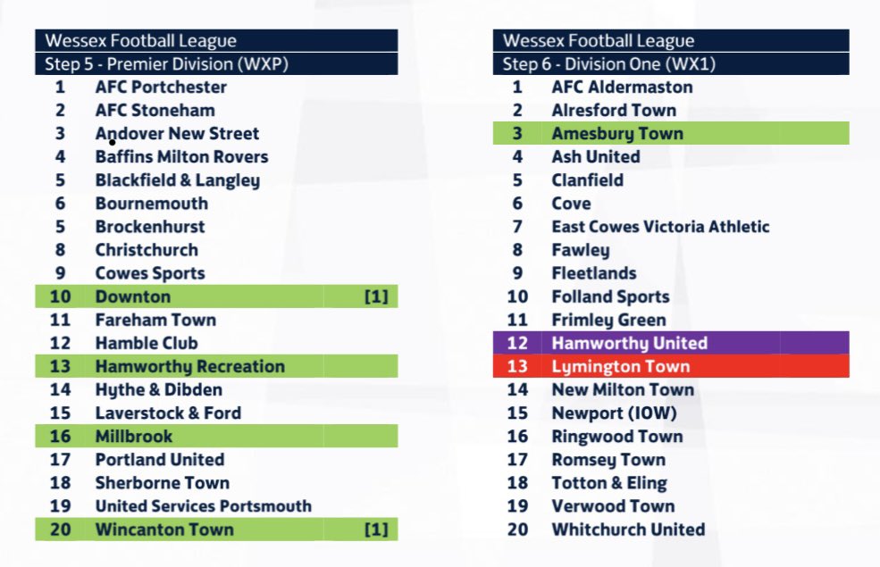 Subject to appeal here is the @velocitysportuk #Wessex Football League #constitution released by the @FA today.